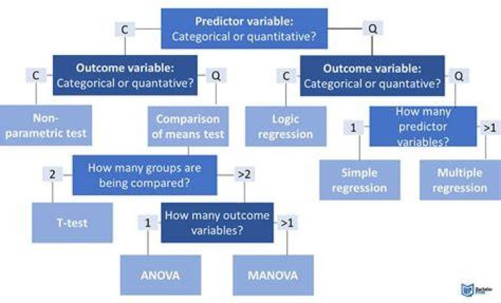 3 different subgroup tests. When to use each? are they all equivalent?