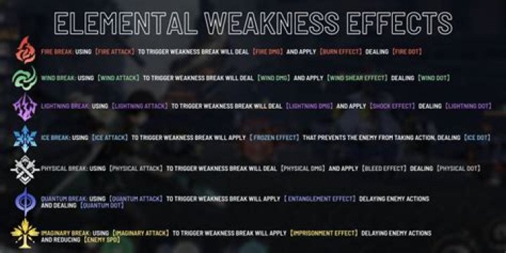 How much do elemental resistances and vulnerabilities influence damage?